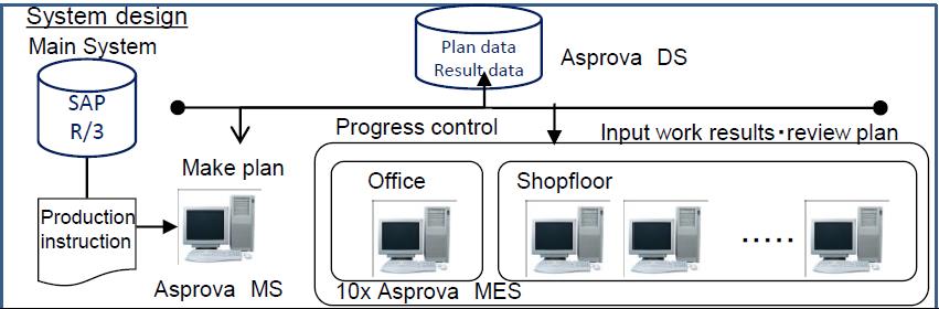 System design of Asprova DS for Yamaha